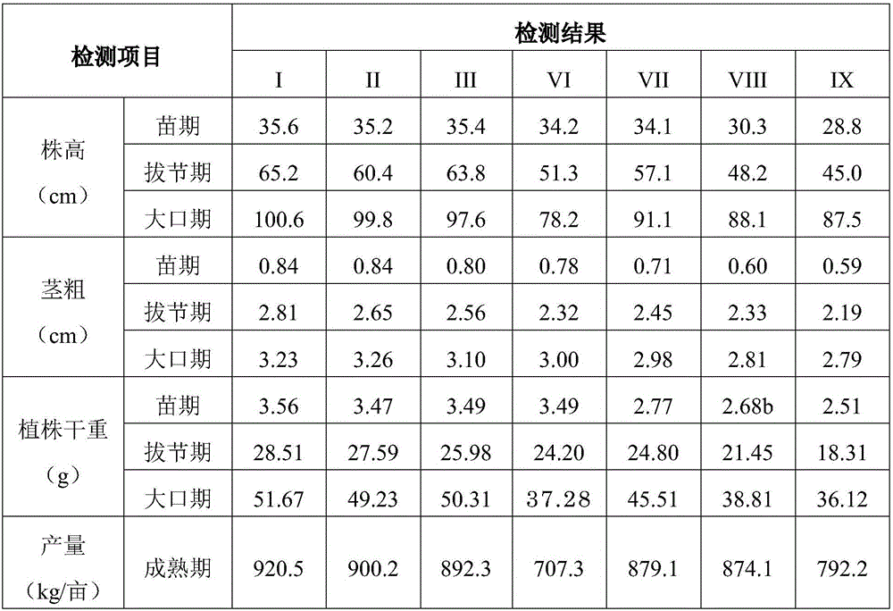 Special fertilizer for maize and preparation method of special fertilizer