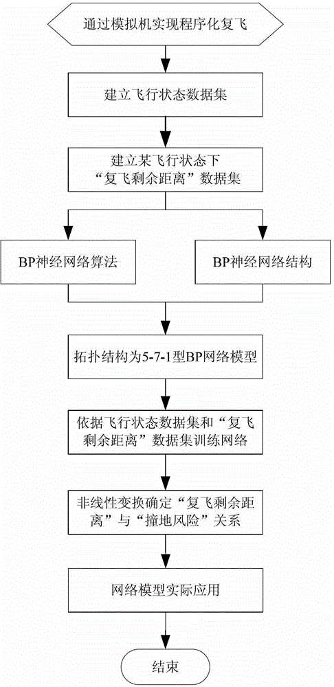 Go-around risk detecting and evaluating method for aircraft