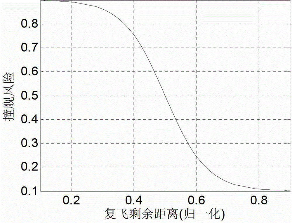 Go-around risk detecting and evaluating method for aircraft