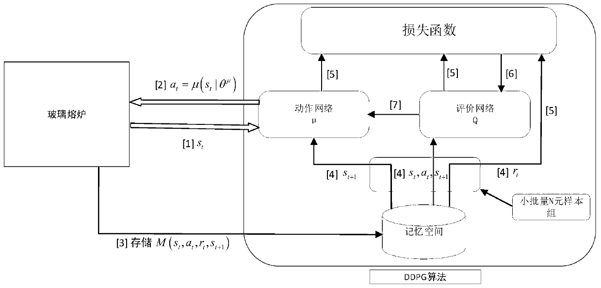Glass furnace temperature control method based on deep learning and reinforcement learning