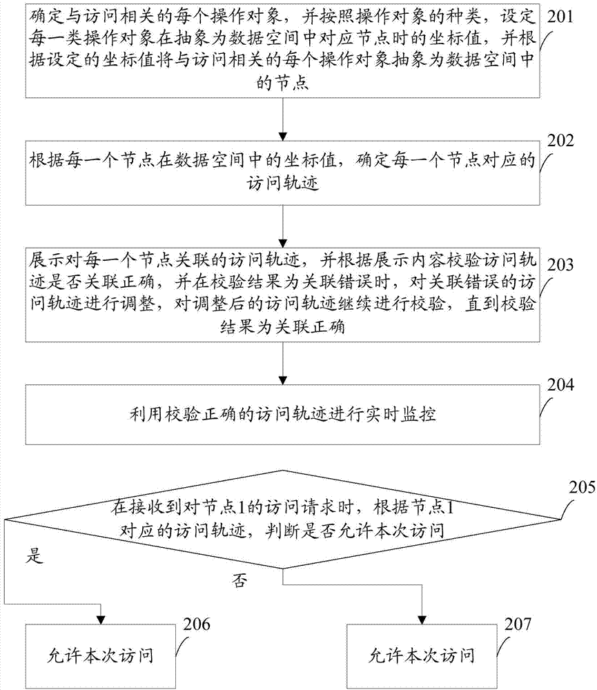 Computer system safety protection method and device