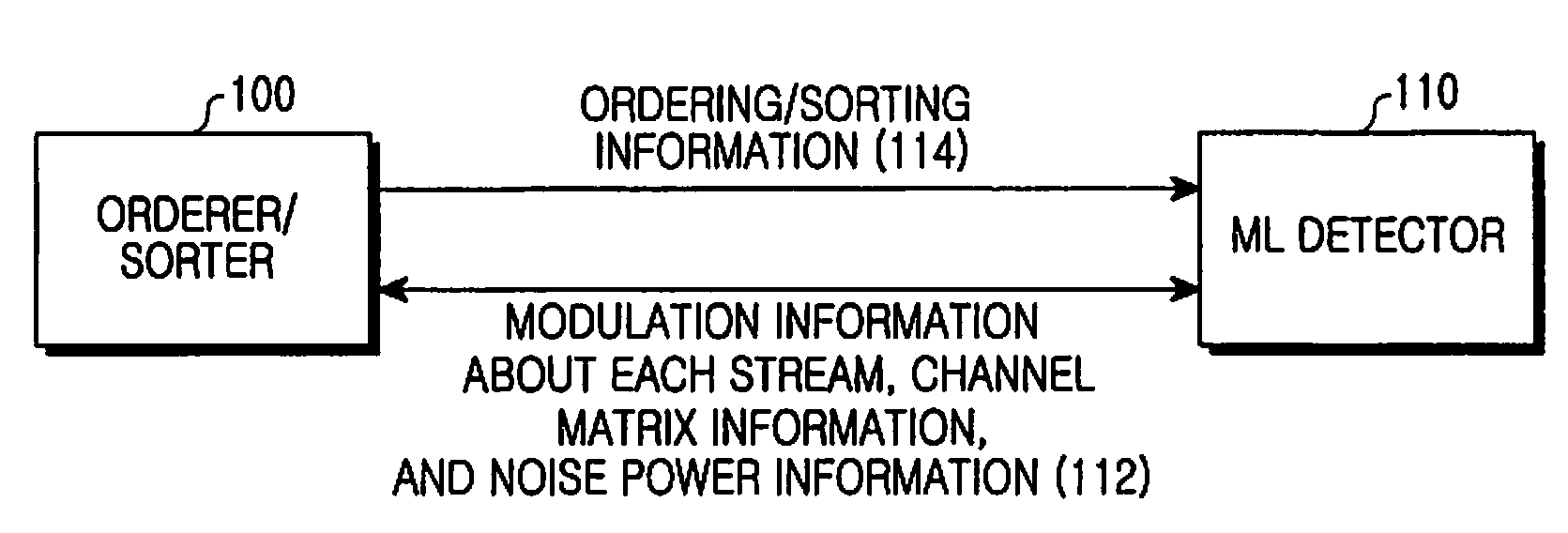 Maximum likelihood detection apparatus and method in a wireless communication system