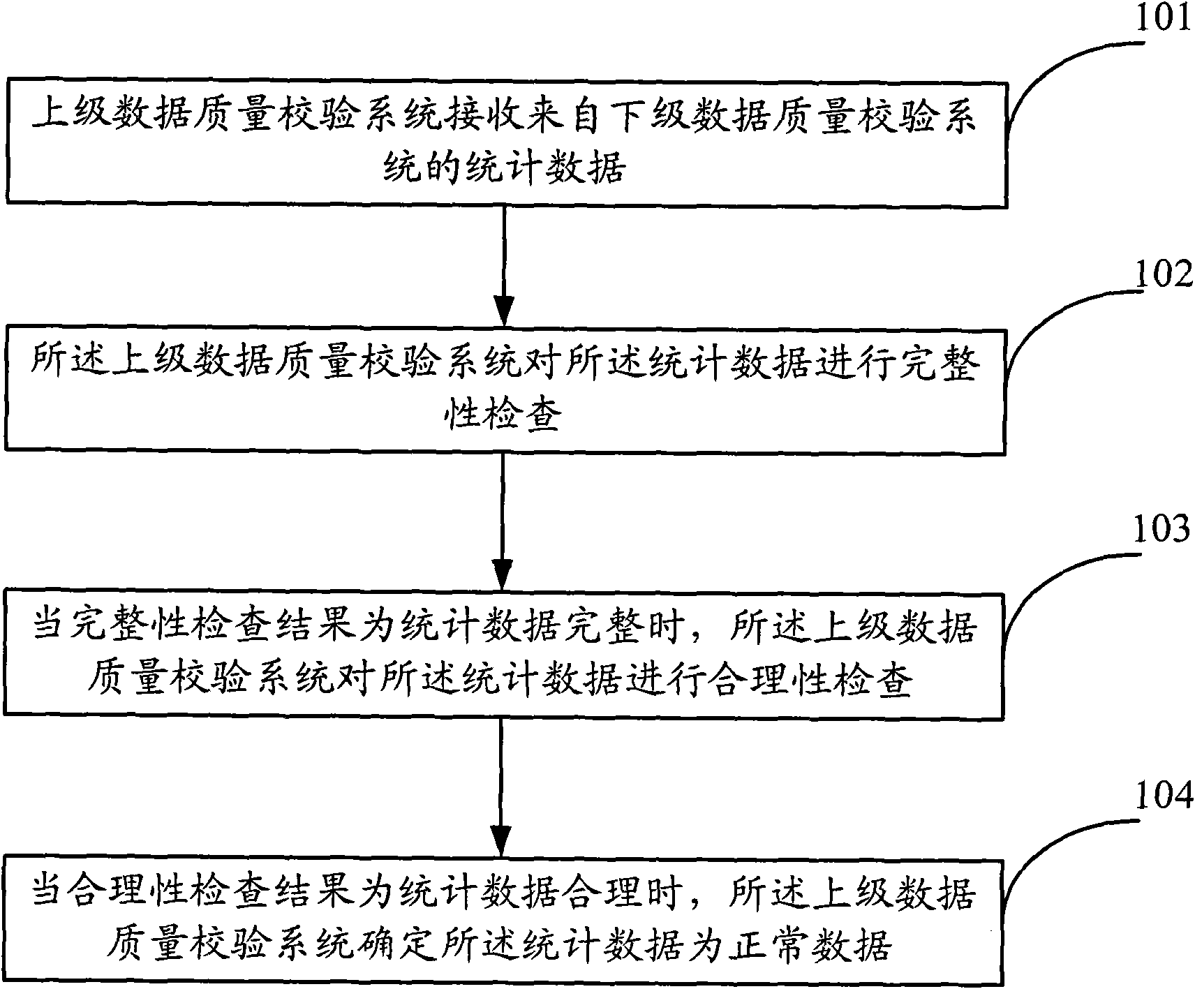 Automatic data checking method, system and equipment
