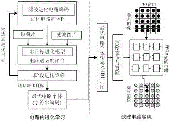 A Design Method of Digital Image Filtering Circuit Based on FPGA Evolutionary Learning