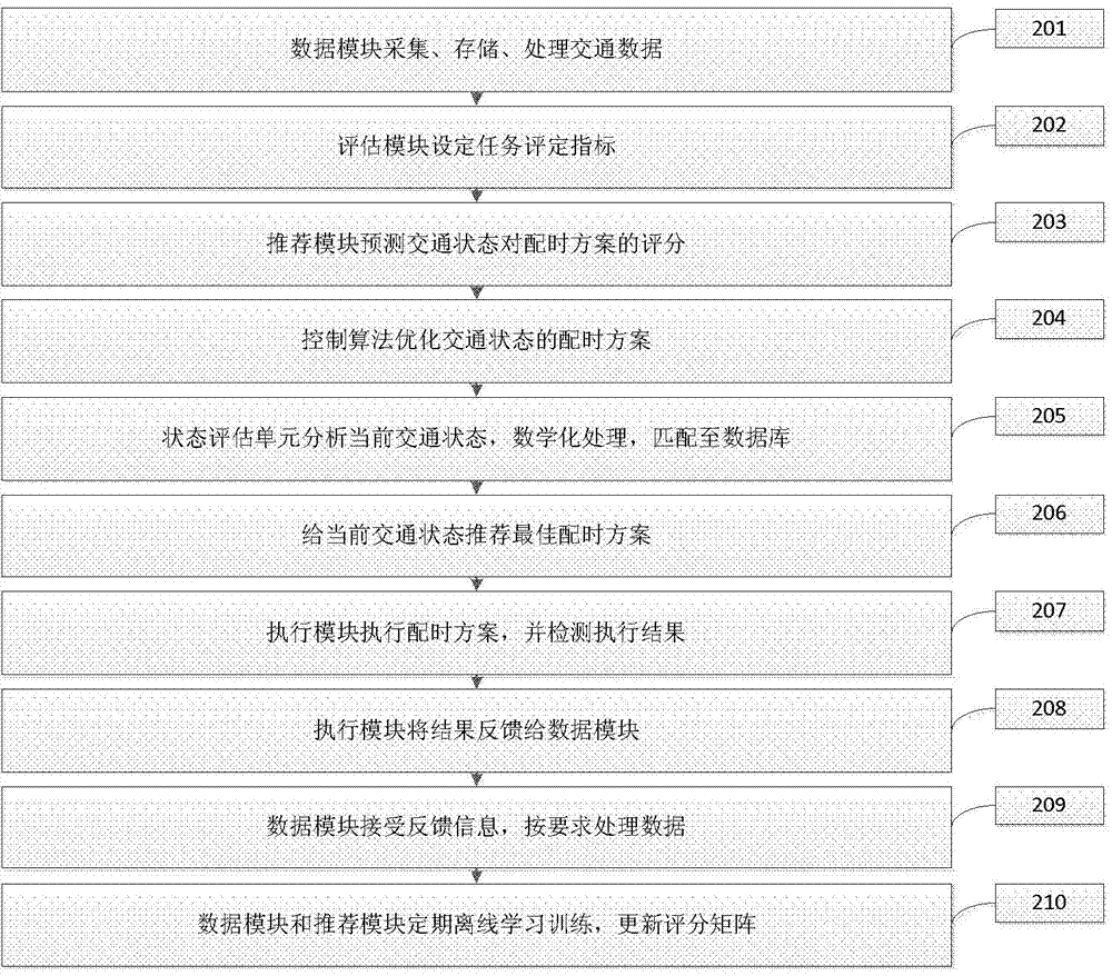 ACP (artificial societies, computational experiments and parallel execution) method-based traffic signal recommendation system and corresponding method