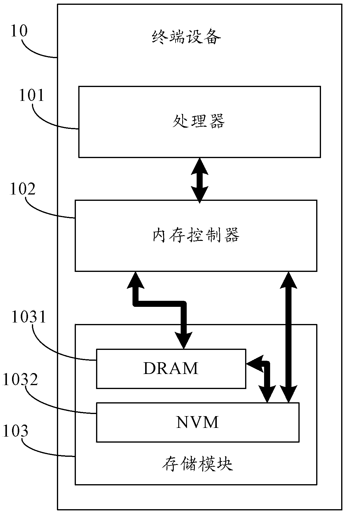 Data access method, module, processor and terminal device for hybrid memory