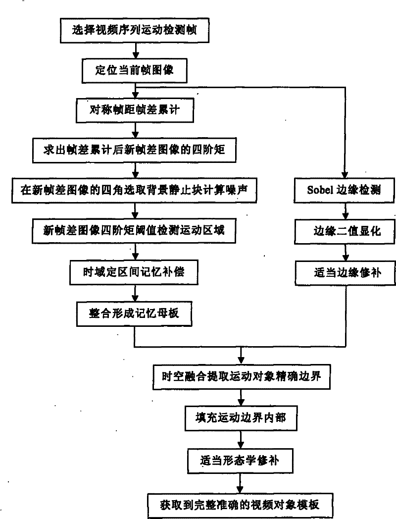 Video object segmentation method based on time domain fixed-interval memory compensation