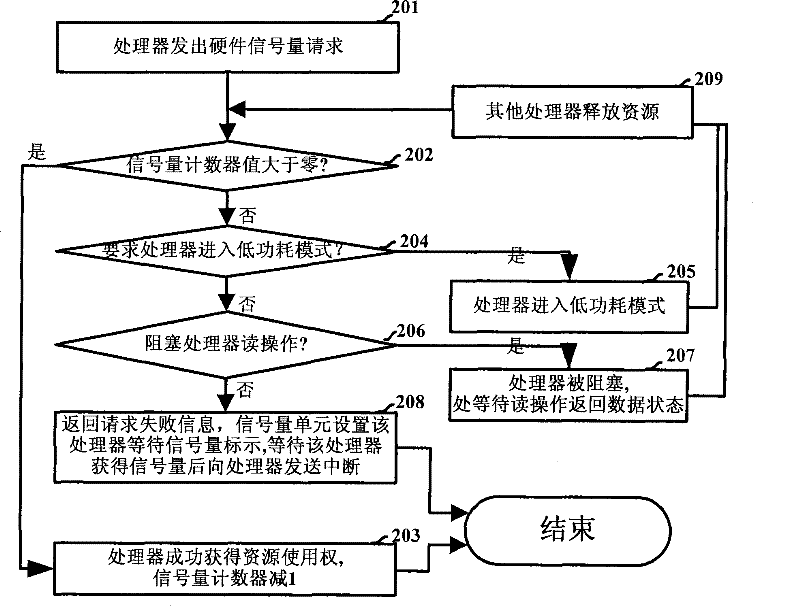 Method for realizing multiprocessor system with hardware semaphore module