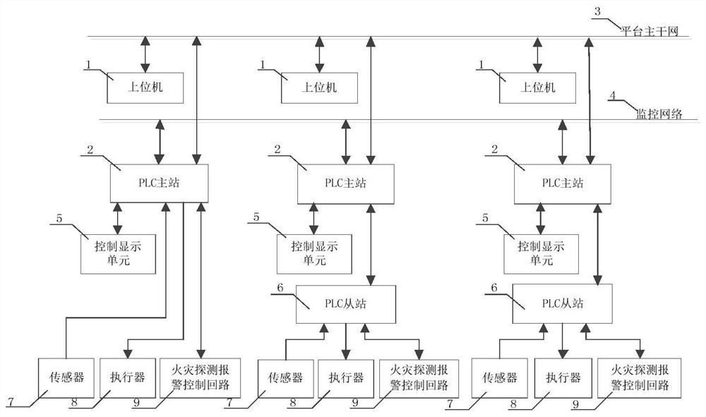 Ship damage control monitoring system based on plc integrated fire alarm control