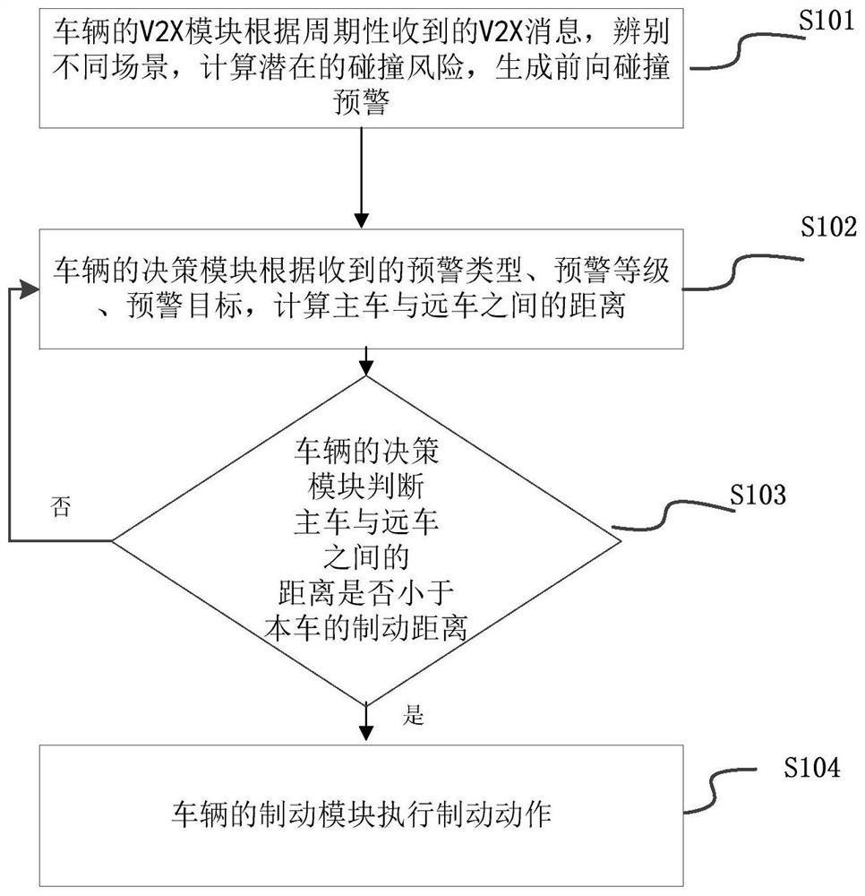 Forward collision early warning method and active braking system