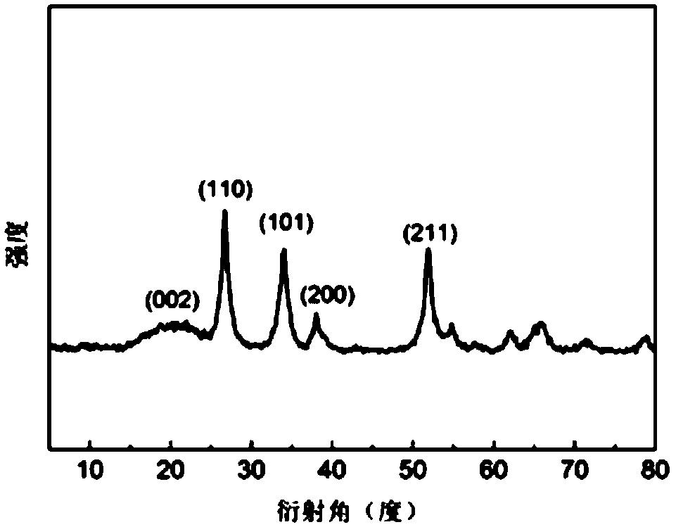 Carbon/tin oxide/graphene composite material and preparation method and application thereof