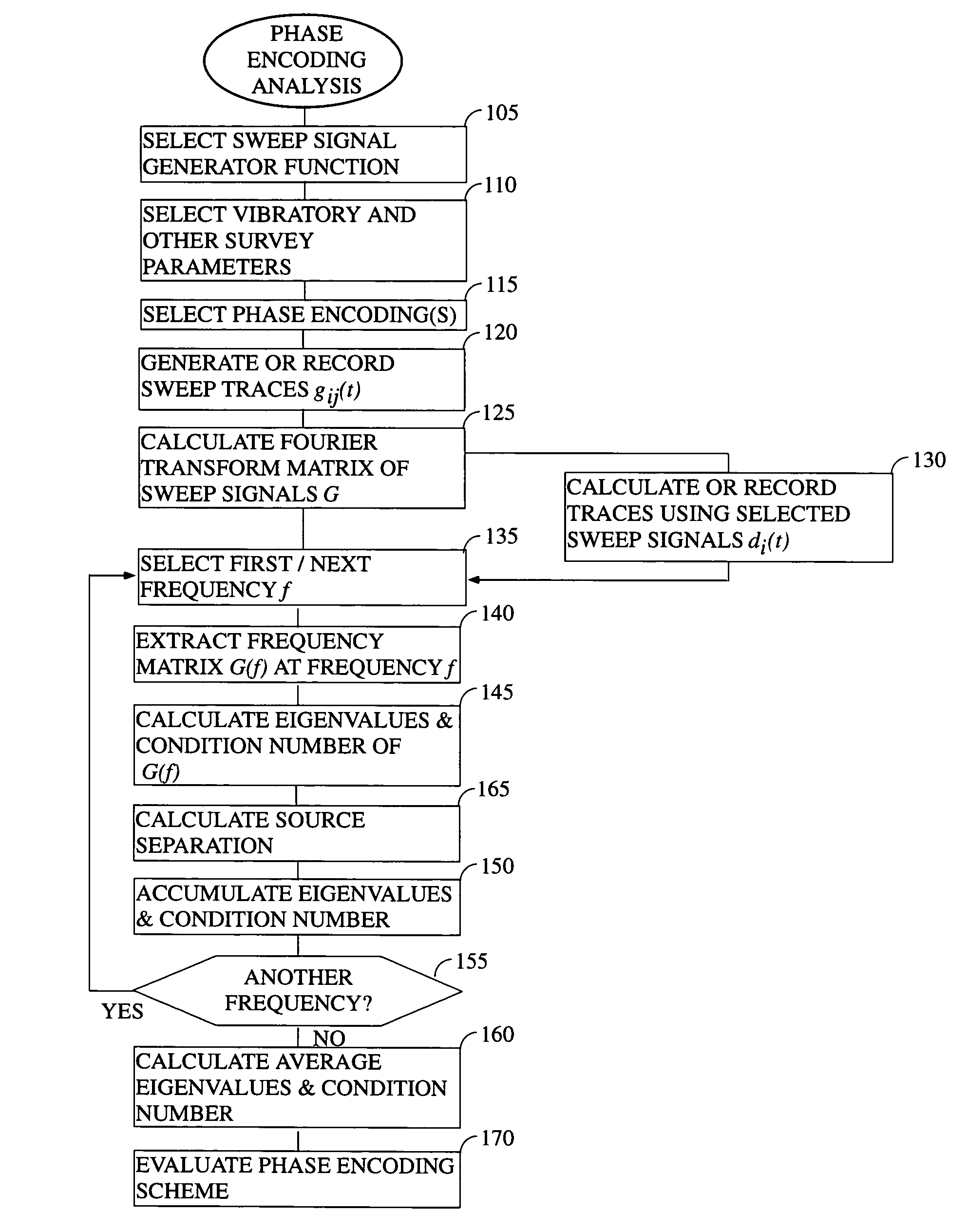 System and method of phase encoding for high fidelity vibratory seismic data
