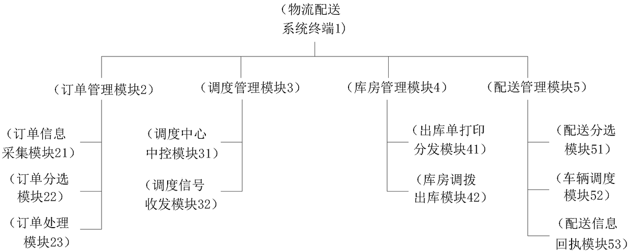 Logistics distribution management system and management method thereof