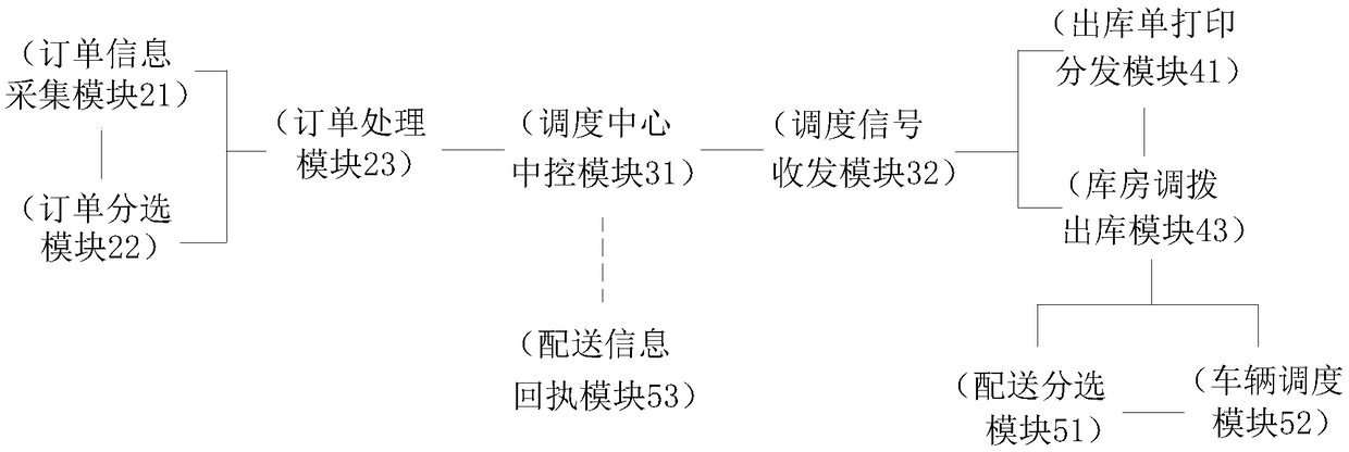 Logistics distribution management system and management method thereof