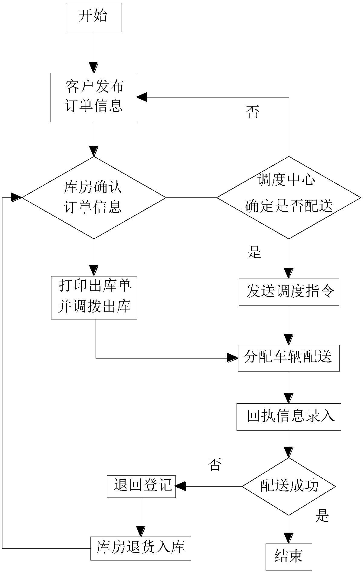 Logistics distribution management system and management method thereof