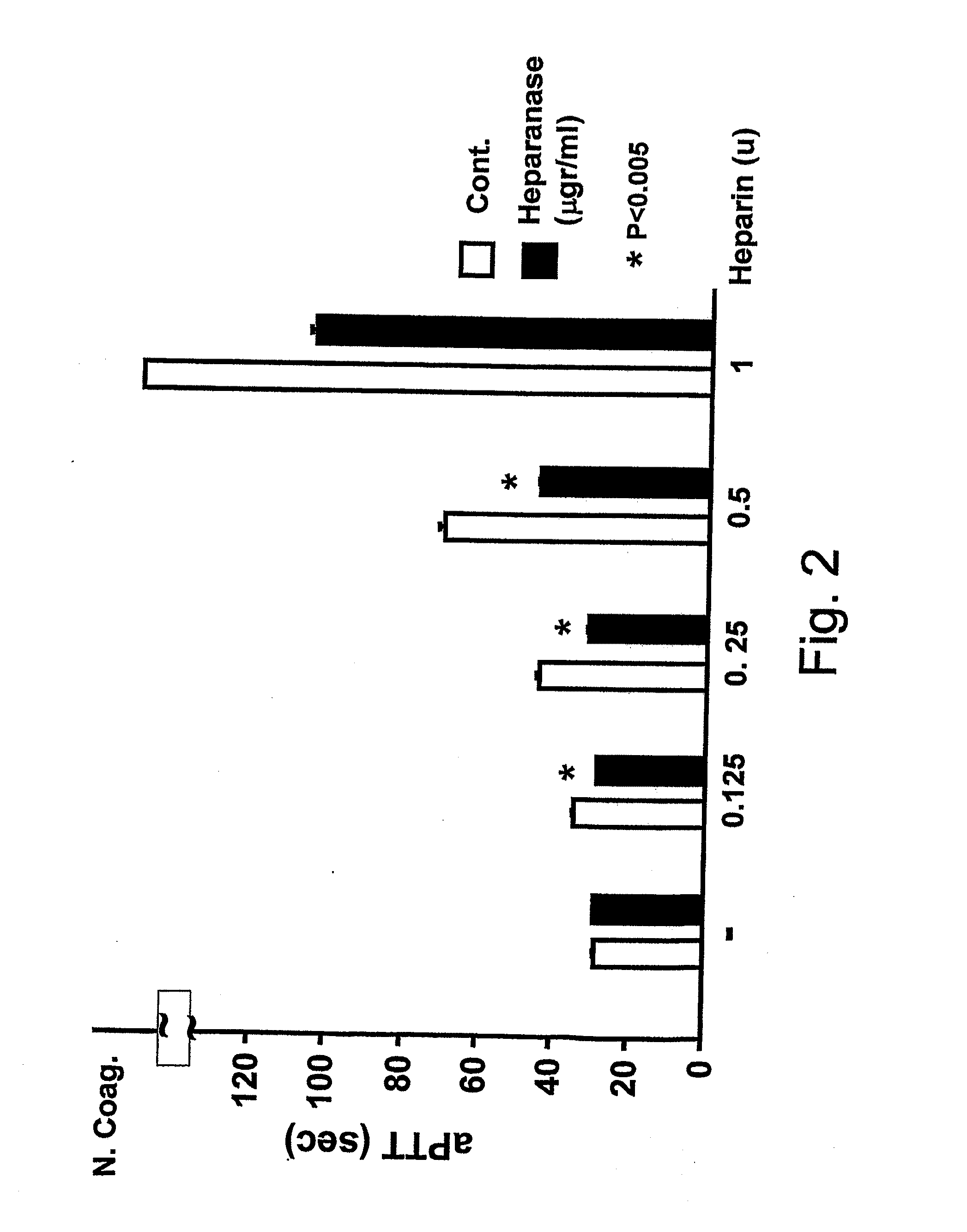 Use of non-catalytic form of heparanase and peptides thereof for reversing the Anti-coagulant effects of heparinoids