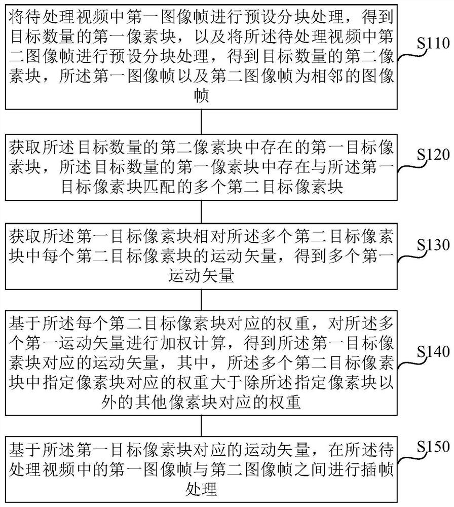 Video processing method and device, electronic equipment and storage medium