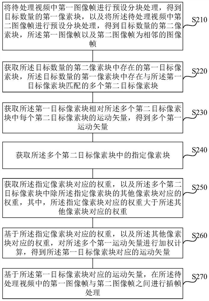 Video processing method and device, electronic equipment and storage medium