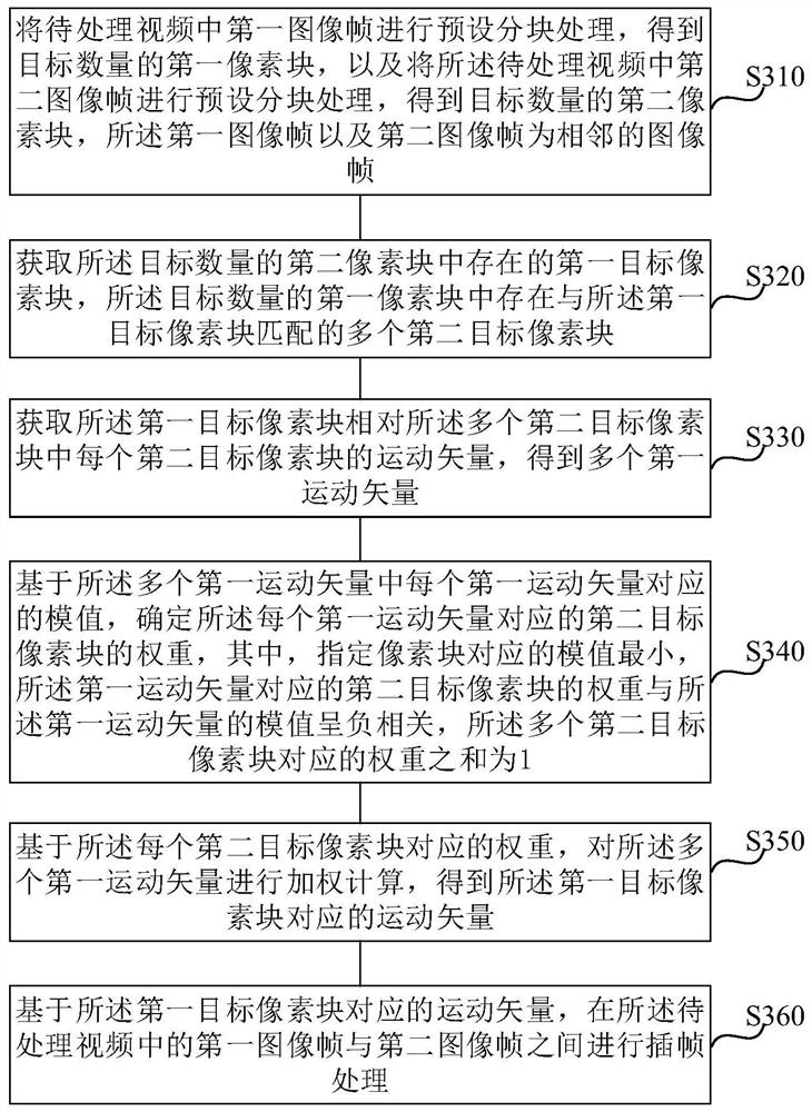 Video processing method and device, electronic equipment and storage medium