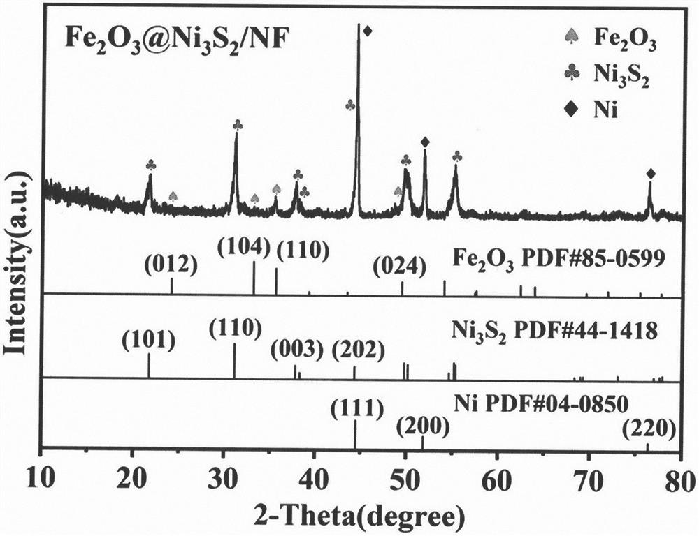 A foam nickel load fe  <sub>2</sub> o  <sub>3</sub> @ni  <sub>3</sub> s  <sub>2</sub> Preparation method of composite structure oer electrocatalyst