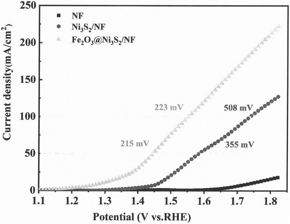 A foam nickel load fe  <sub>2</sub> o  <sub>3</sub> @ni  <sub>3</sub> s  <sub>2</sub> Preparation method of composite structure oer electrocatalyst