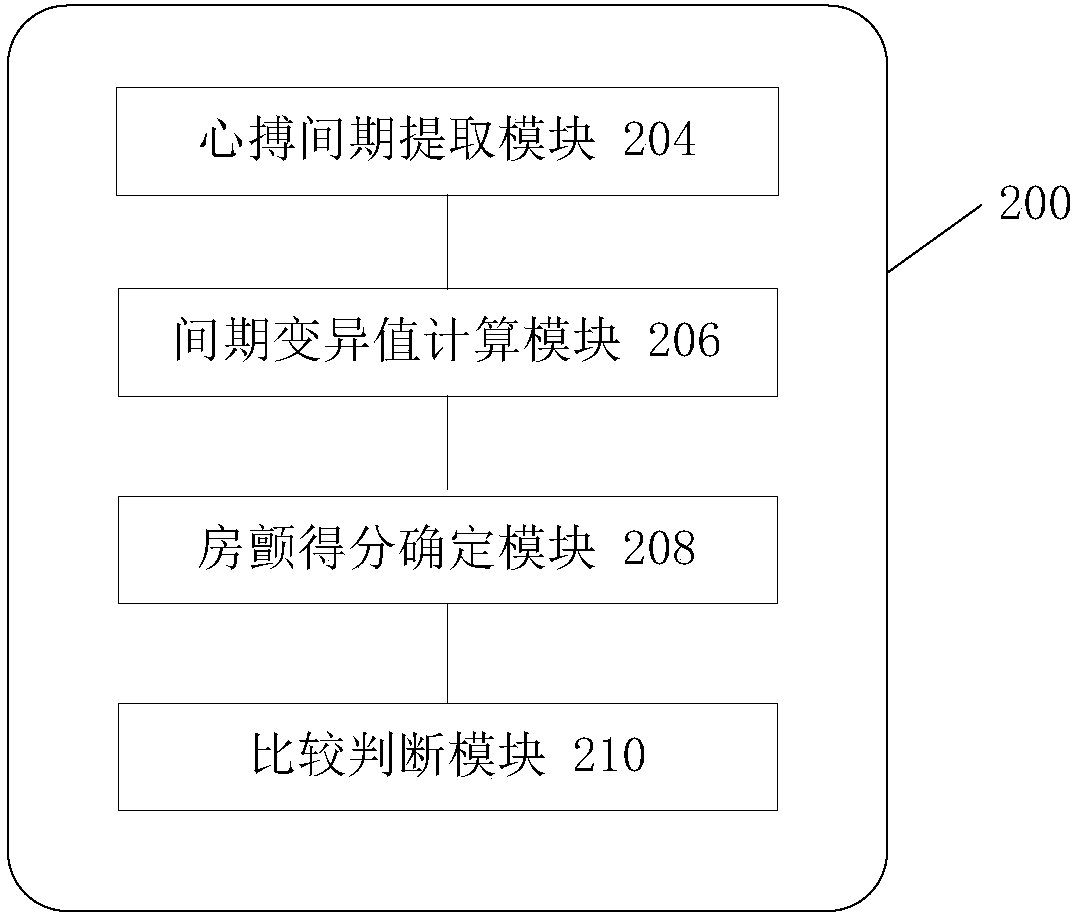 Atrial fibrillation detection device, wearable equipment and storage medium