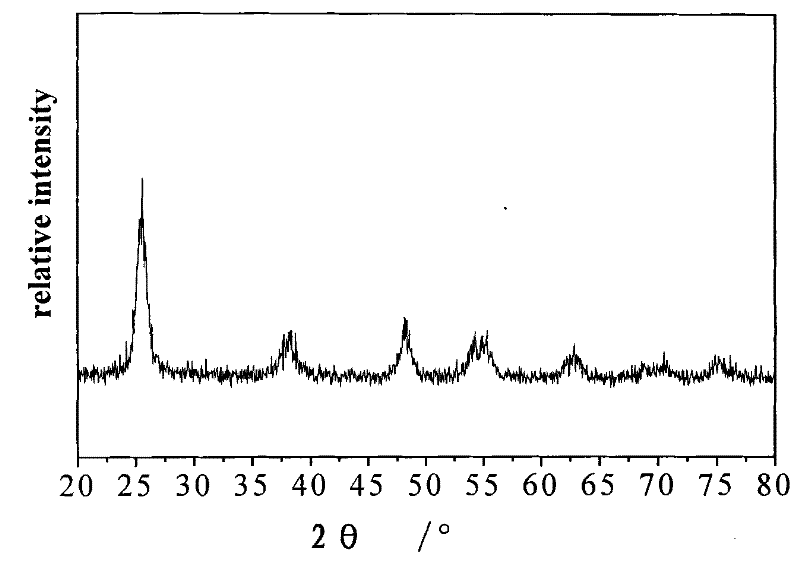 Gas desulfurization and denitration method