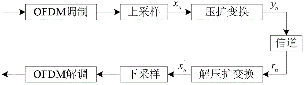 Method for suppressing peak-to-average power ratio of wireless OFDM (Orthogonal Frequency Division Multiplexing) signal based on segmented distribution optimization