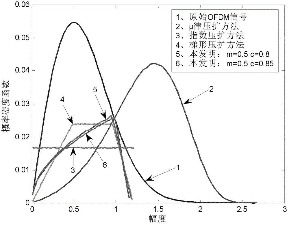 Method for suppressing peak-to-average power ratio of wireless OFDM (Orthogonal Frequency Division Multiplexing) signal based on segmented distribution optimization