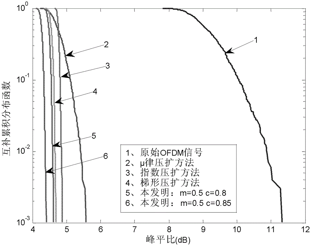 Method for suppressing peak-to-average power ratio of wireless OFDM (Orthogonal Frequency Division Multiplexing) signal based on segmented distribution optimization