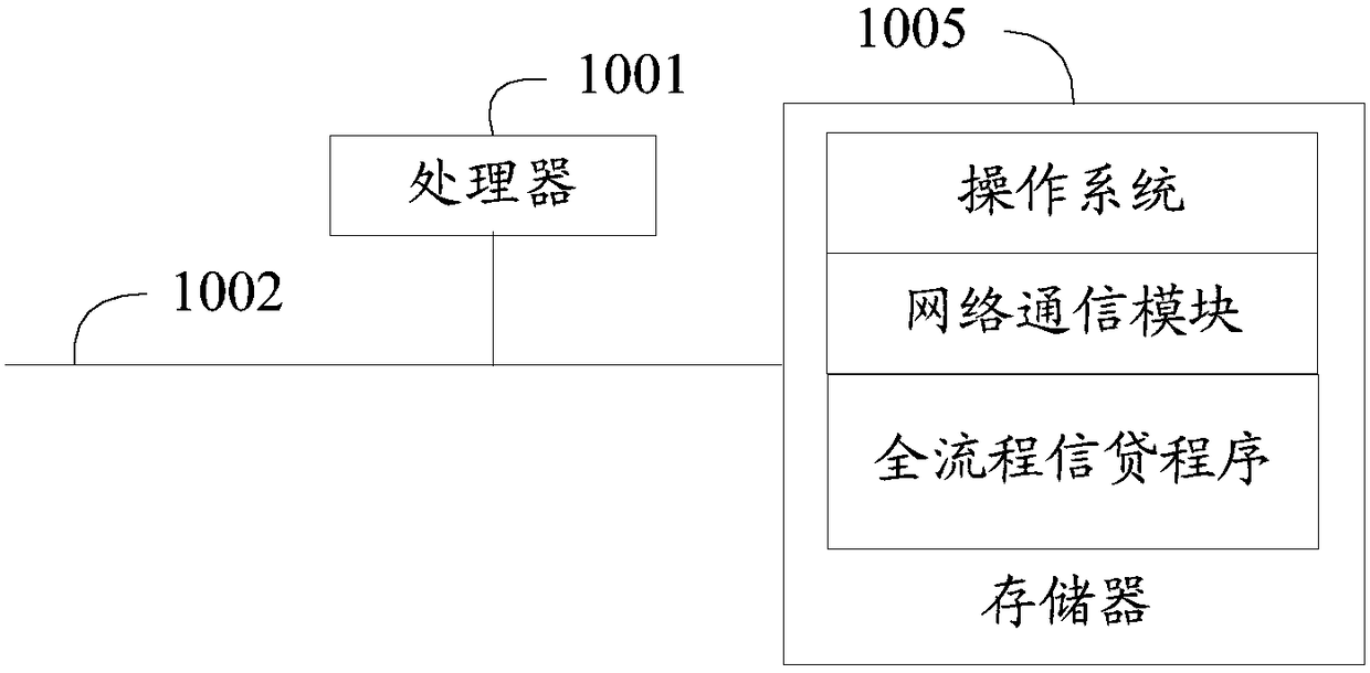 Whole process credit method, apparatus and device, and readable storage medium