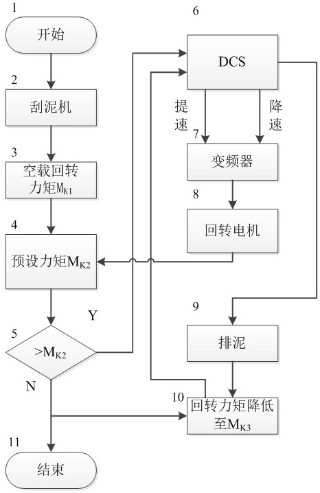 Anti-jamming method for sludge scraper of power-plant wastewater concentration treatment pond