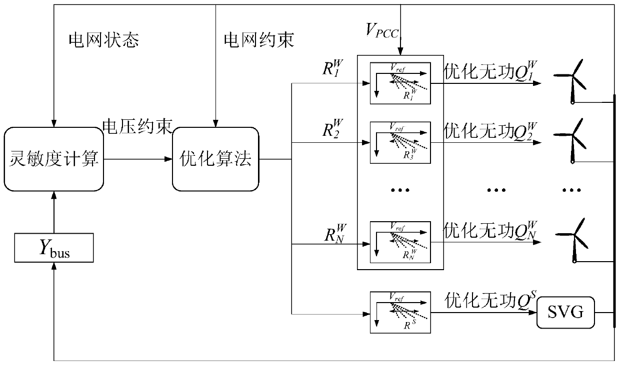 Wind farm coordinated optimization control method based on improved sensitivity algorithm