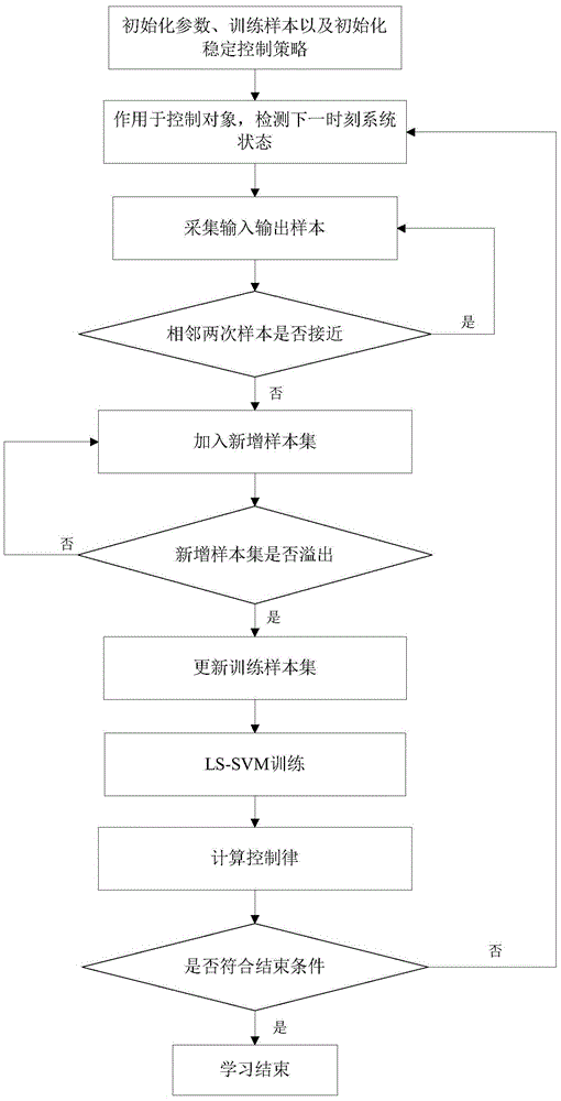 Optimal control method based on data-driven single network structure