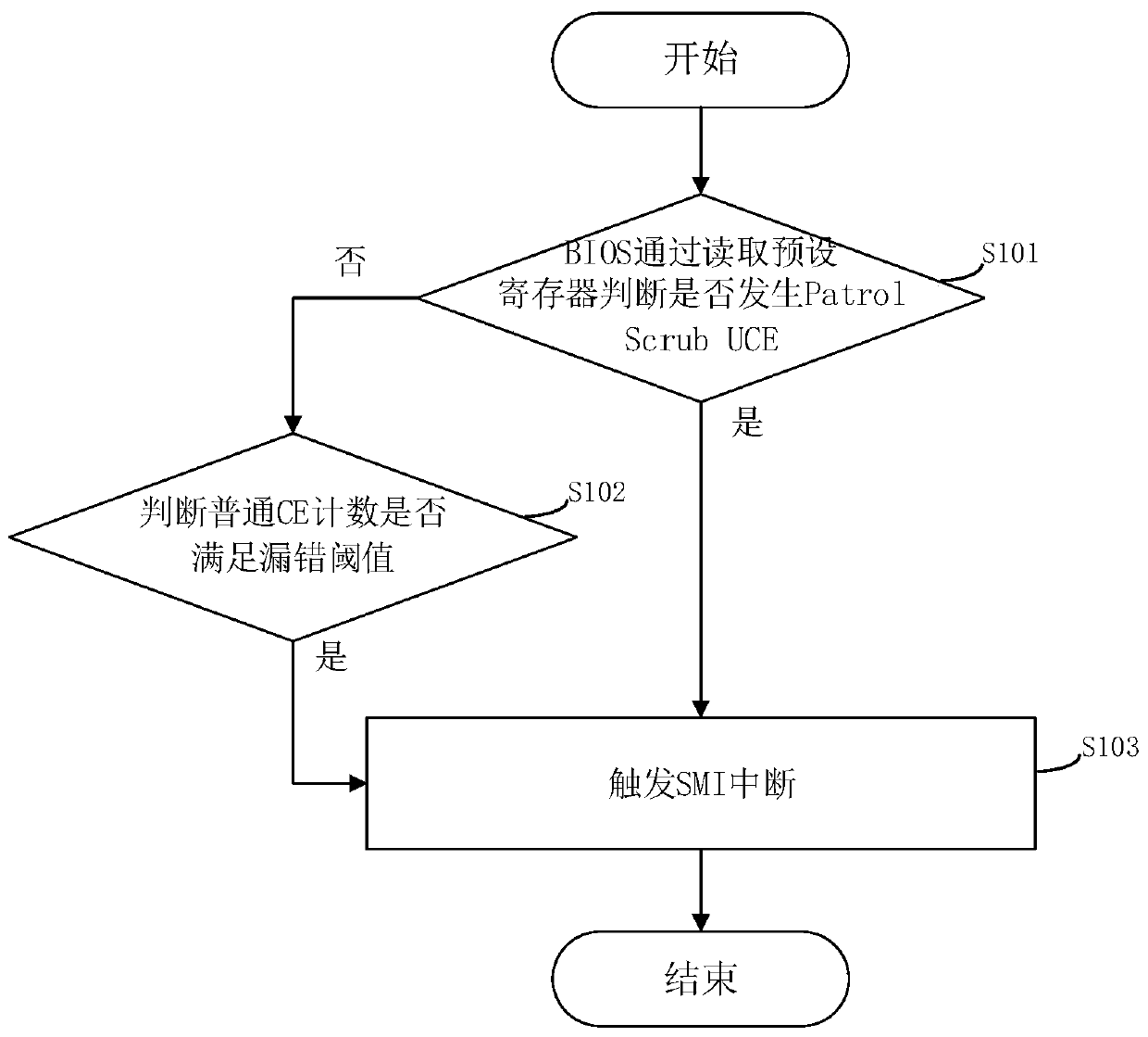 Memory CE fault processing method, system and related device