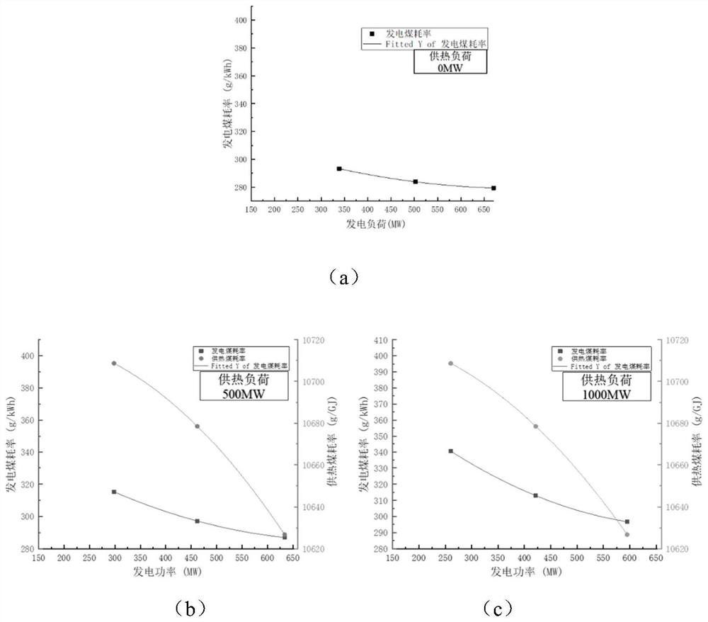 Method for calculating heat supply coal consumption and power supply coal consumption of a combined heat and power generation unit