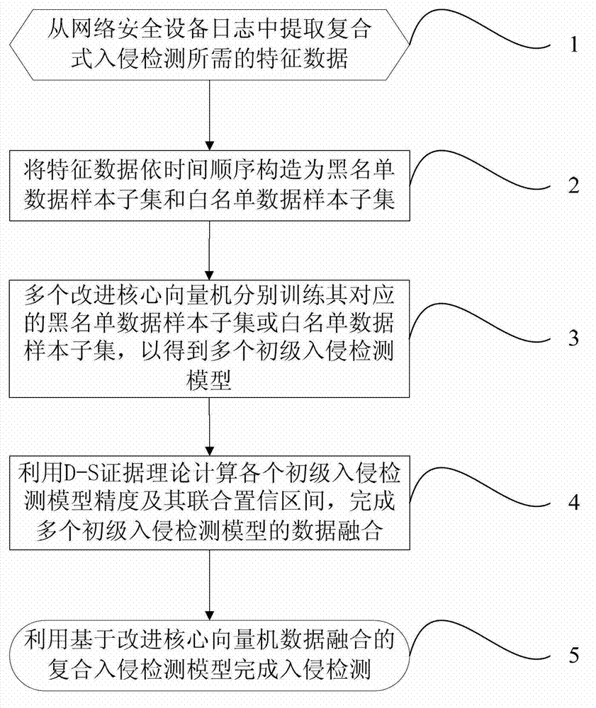 Combined type intrusion detecting method on basis of data fusion of improved core vector machine