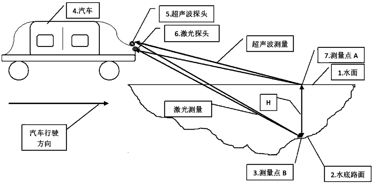 Quick moving measuring device and method for depth of road ponding