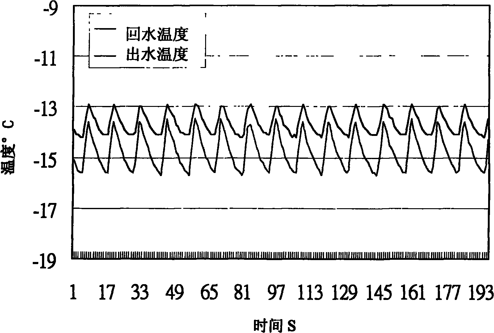 Frequency conversion energy-saving temperature control device of refrigerating device