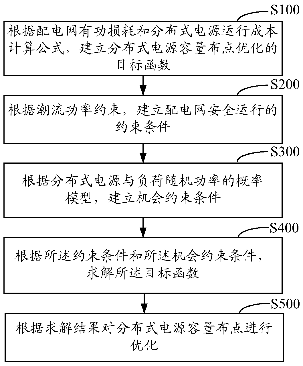 Fuzzy chance-constrained programming method and system for distributed power capacity distribution in distribution network