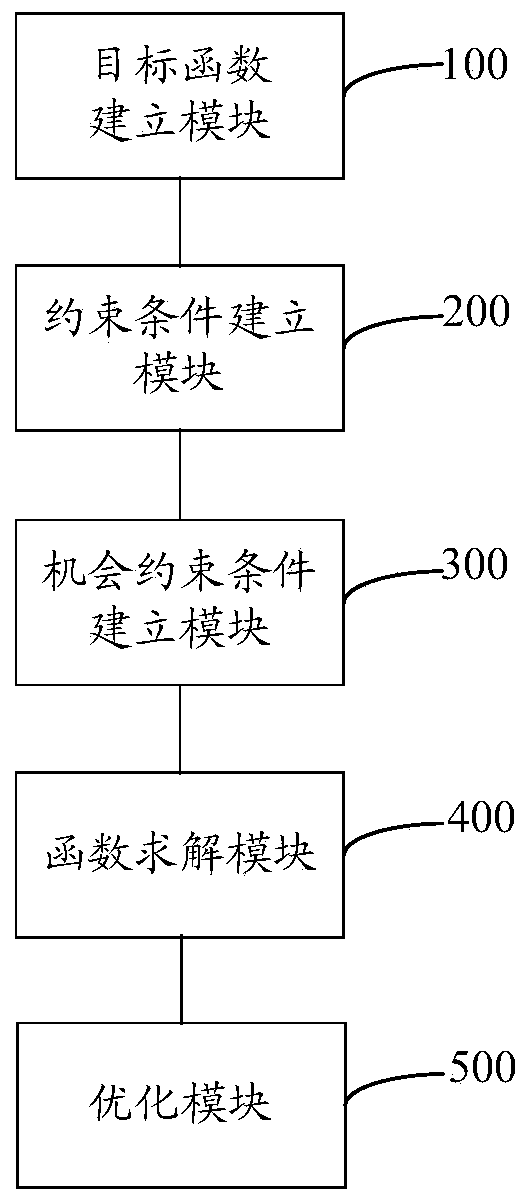 Fuzzy chance-constrained programming method and system for distributed power capacity distribution in distribution network