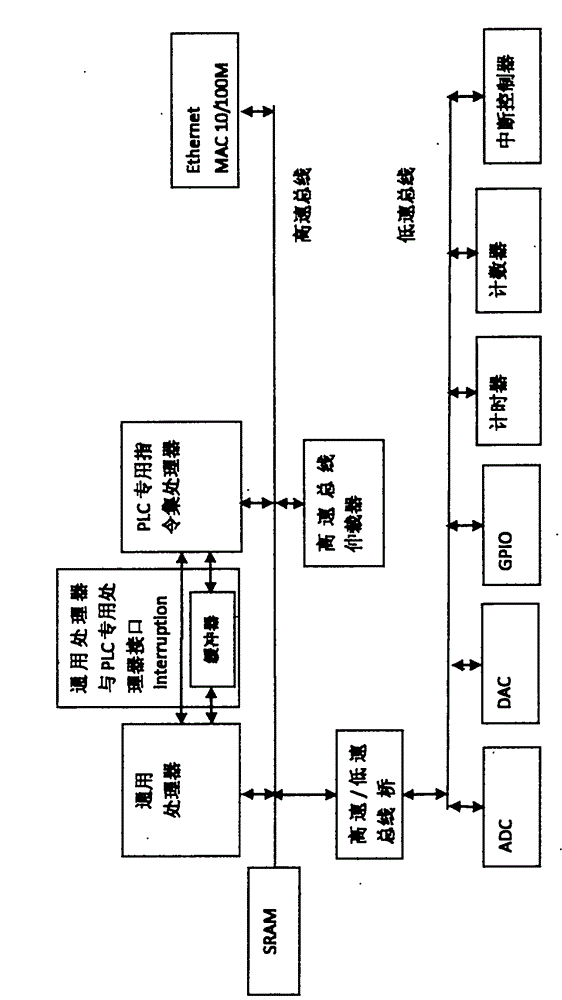 Specific processor system structure for high-performance programmable controller and implementation method of dedicated processor system structure