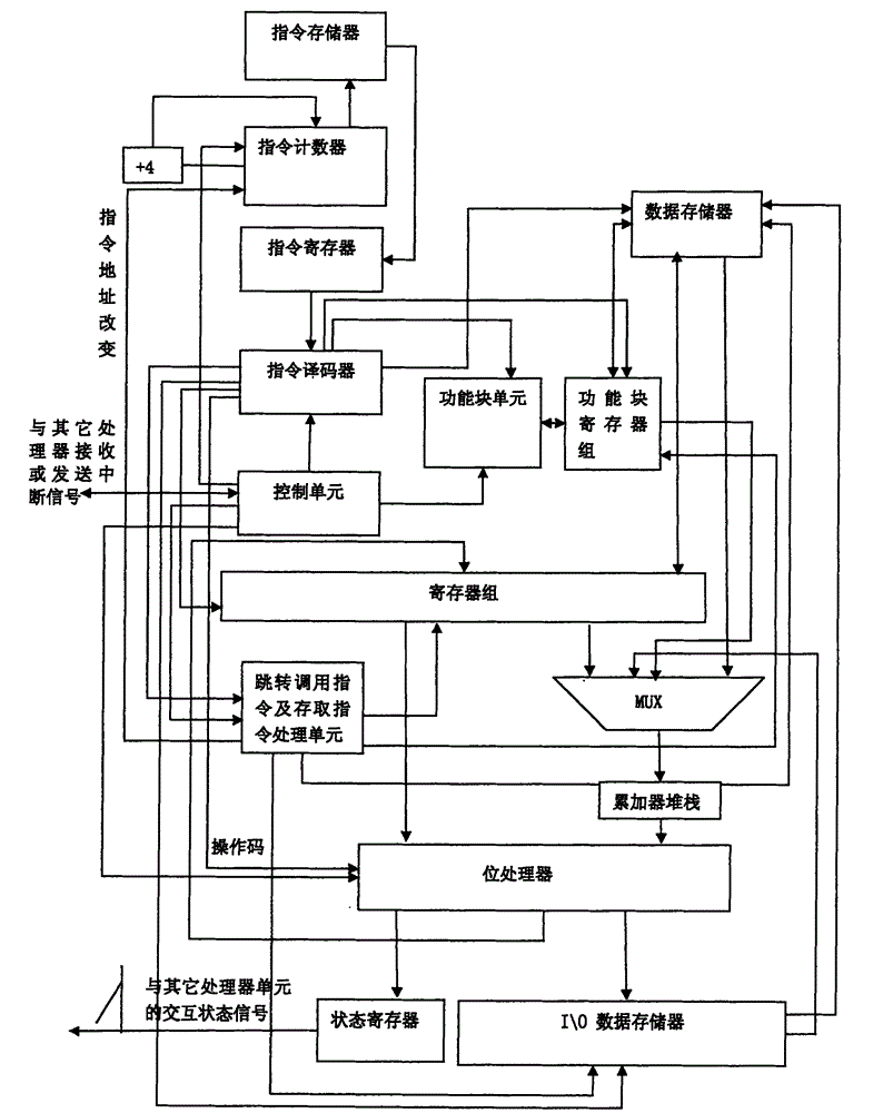 Specific processor system structure for high-performance programmable controller and implementation method of dedicated processor system structure