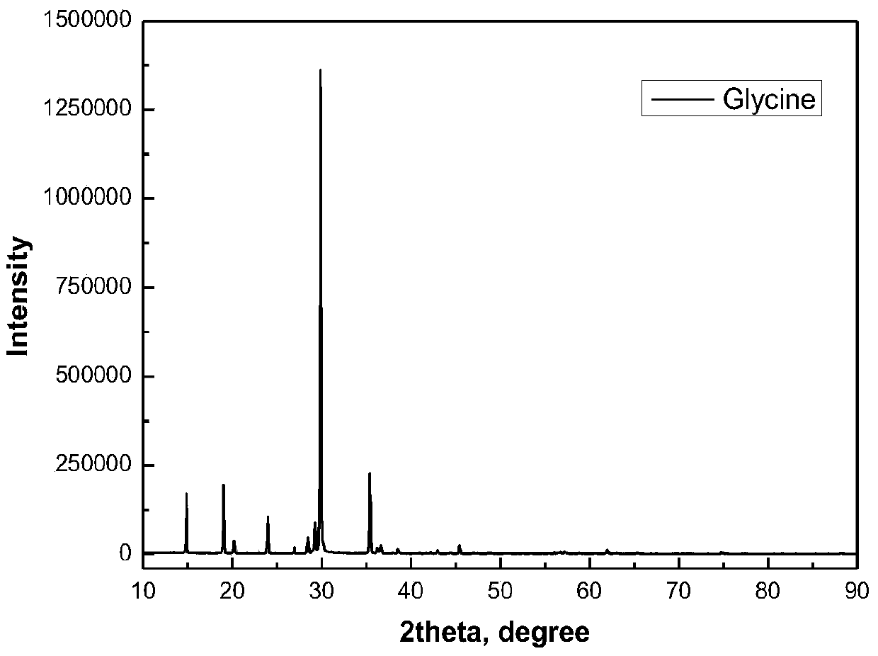 Method for separating mixed crystals of glycine and ammonium chloride