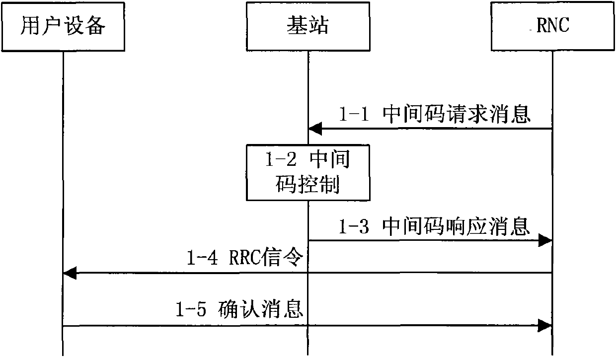 Control method for uplink information channel