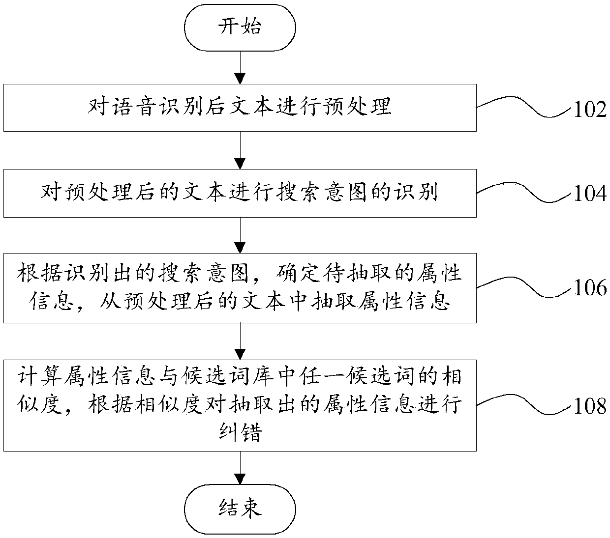 Method and device for carrying out error correction on texts after speech recognition