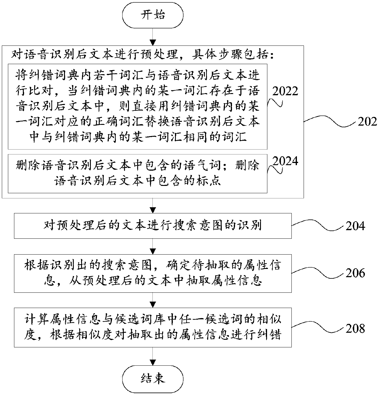 Method and device for carrying out error correction on texts after speech recognition