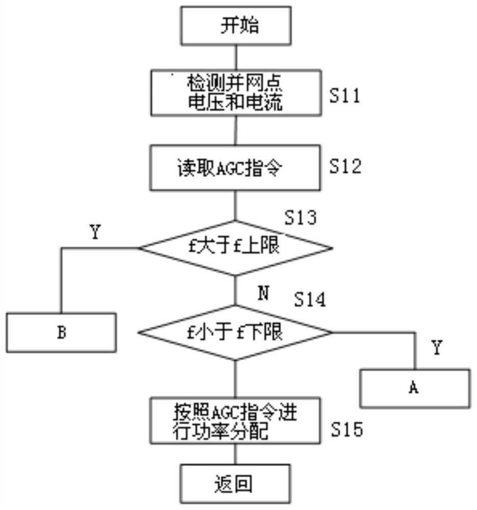 Power and frequency regulation control method for photovoltaic energy storage power station