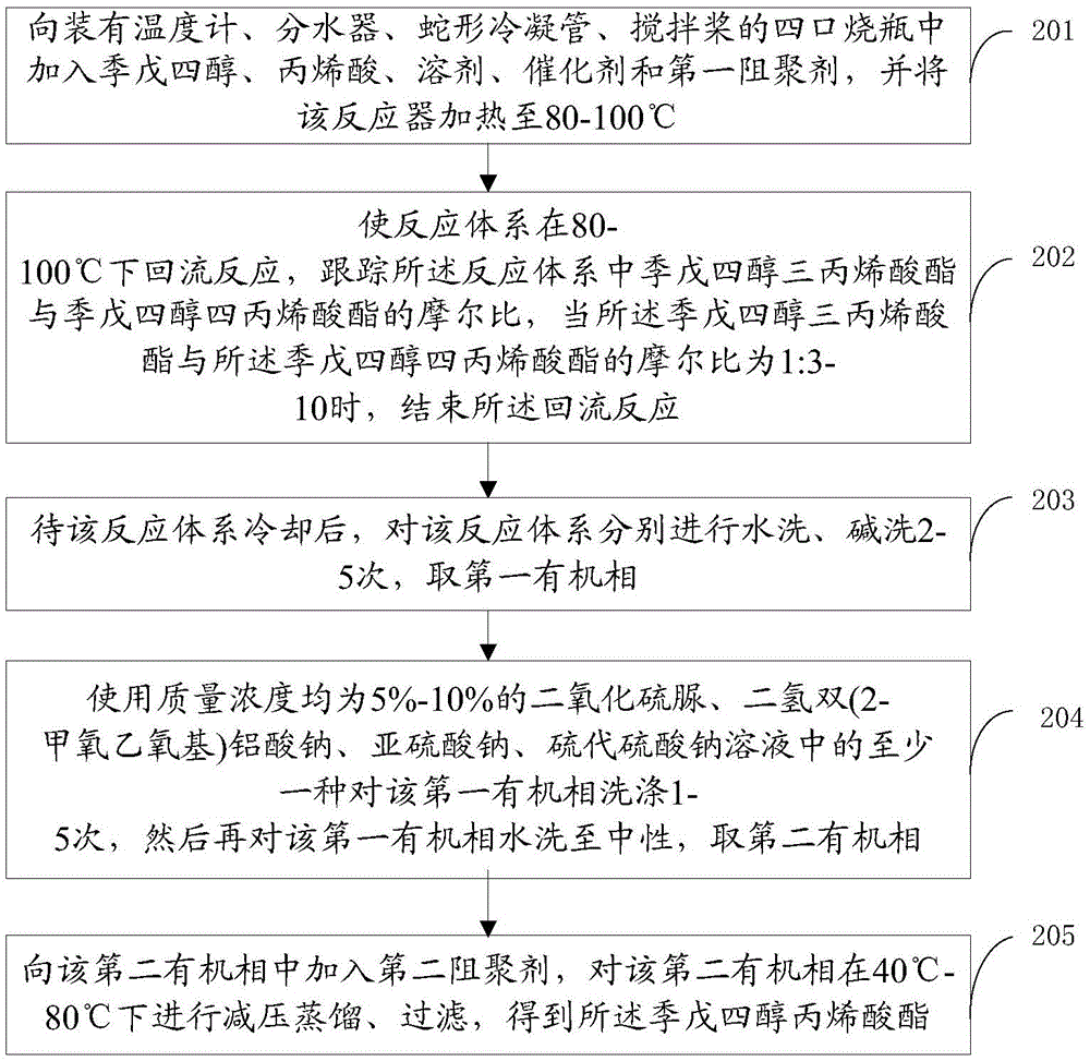 Pentaerythritol tetraacrylate preparation method