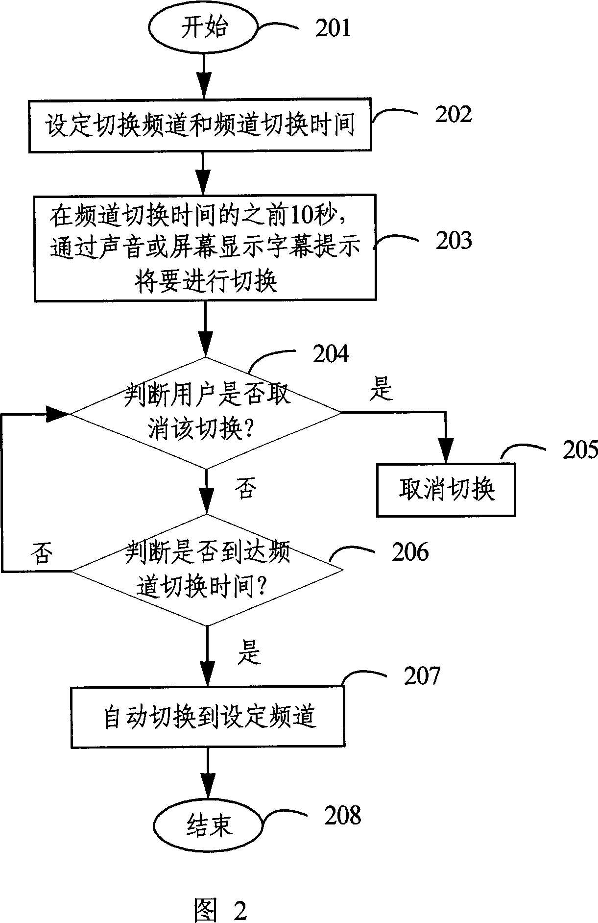 Automatic television channel switching method and system